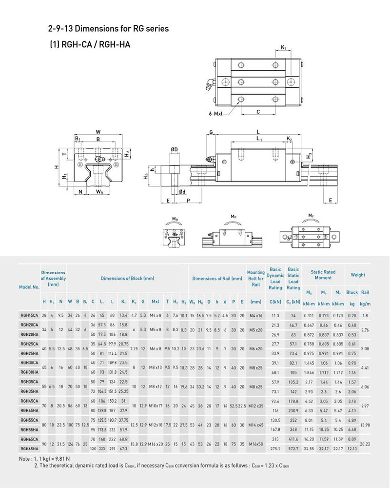 Thông số kỹ thuật con trượt dẫn hướng HIWIN RGH-CA
