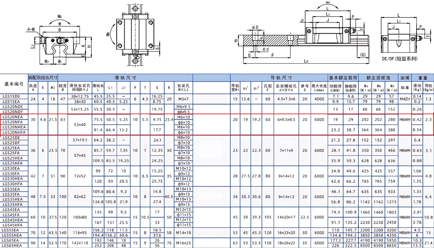 Thông số kỹ thuật block trượt LGS20NEA