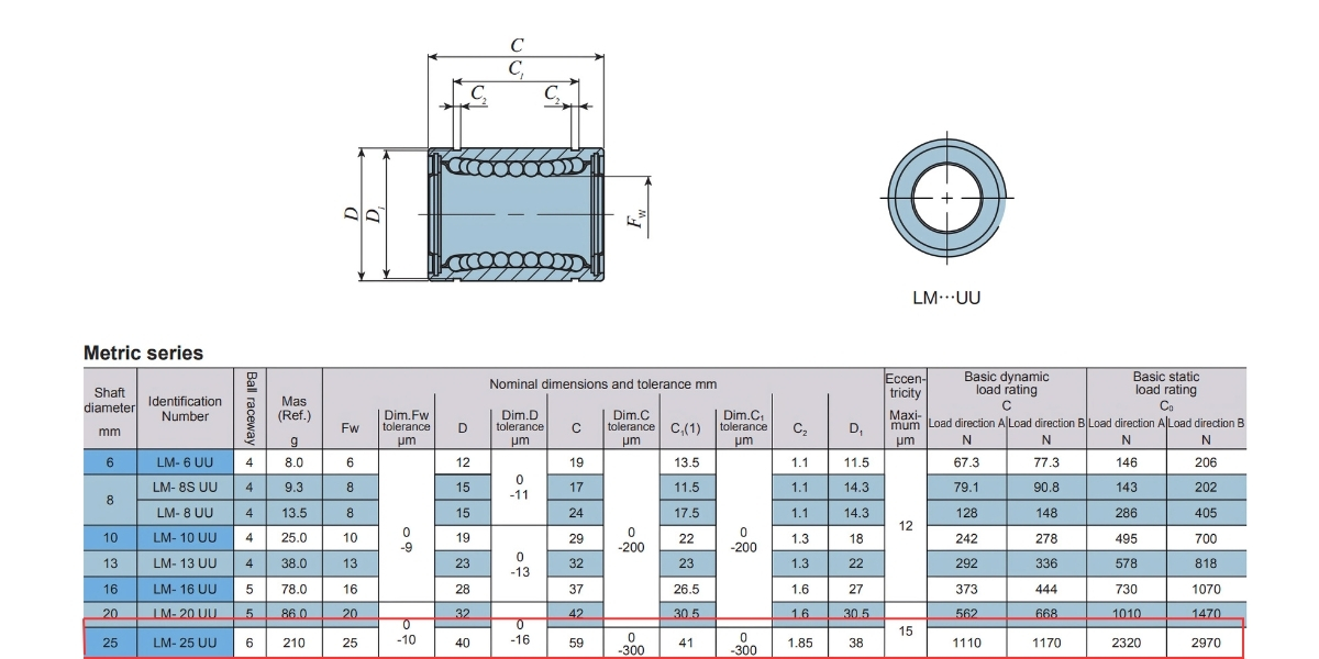 Thông số kỹ thuật bạc đạn tròn LM25UU