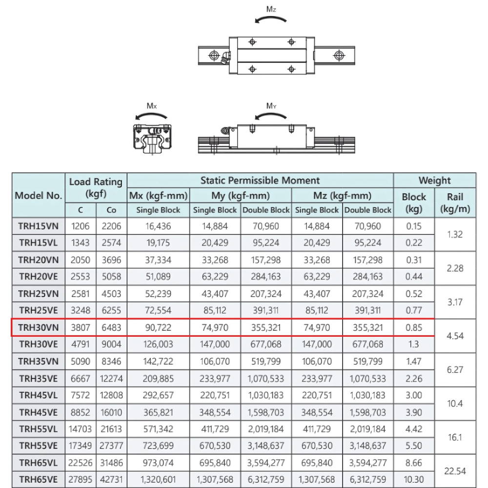 Thông số kỹ thuật ổ trượt bi TBI TRH30VN