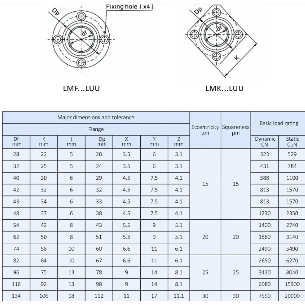 Thông số con trượt LMF - LUU
