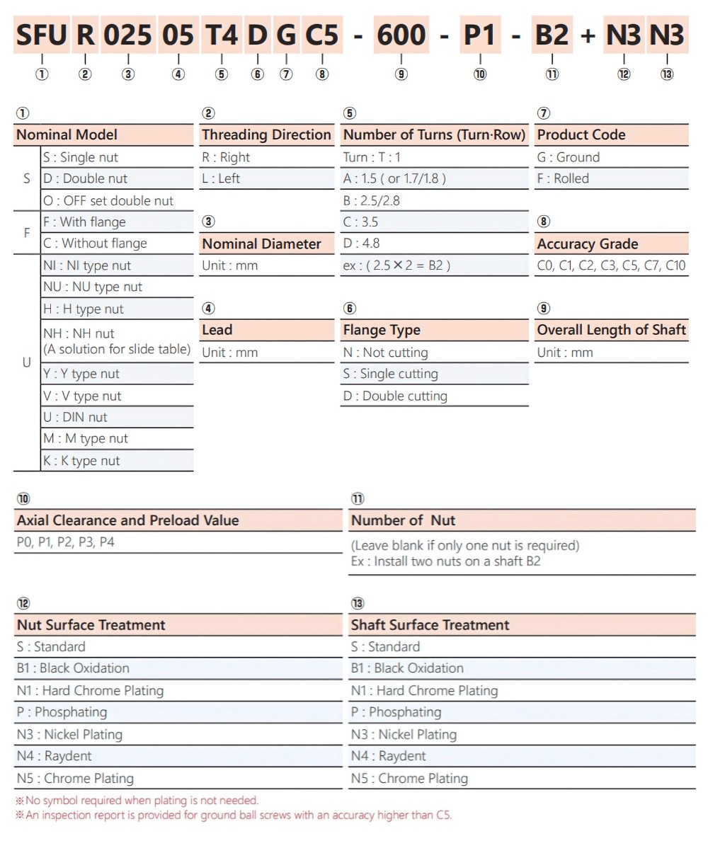 Ý nghĩa ký tự vitme - đai ốc SFU3205