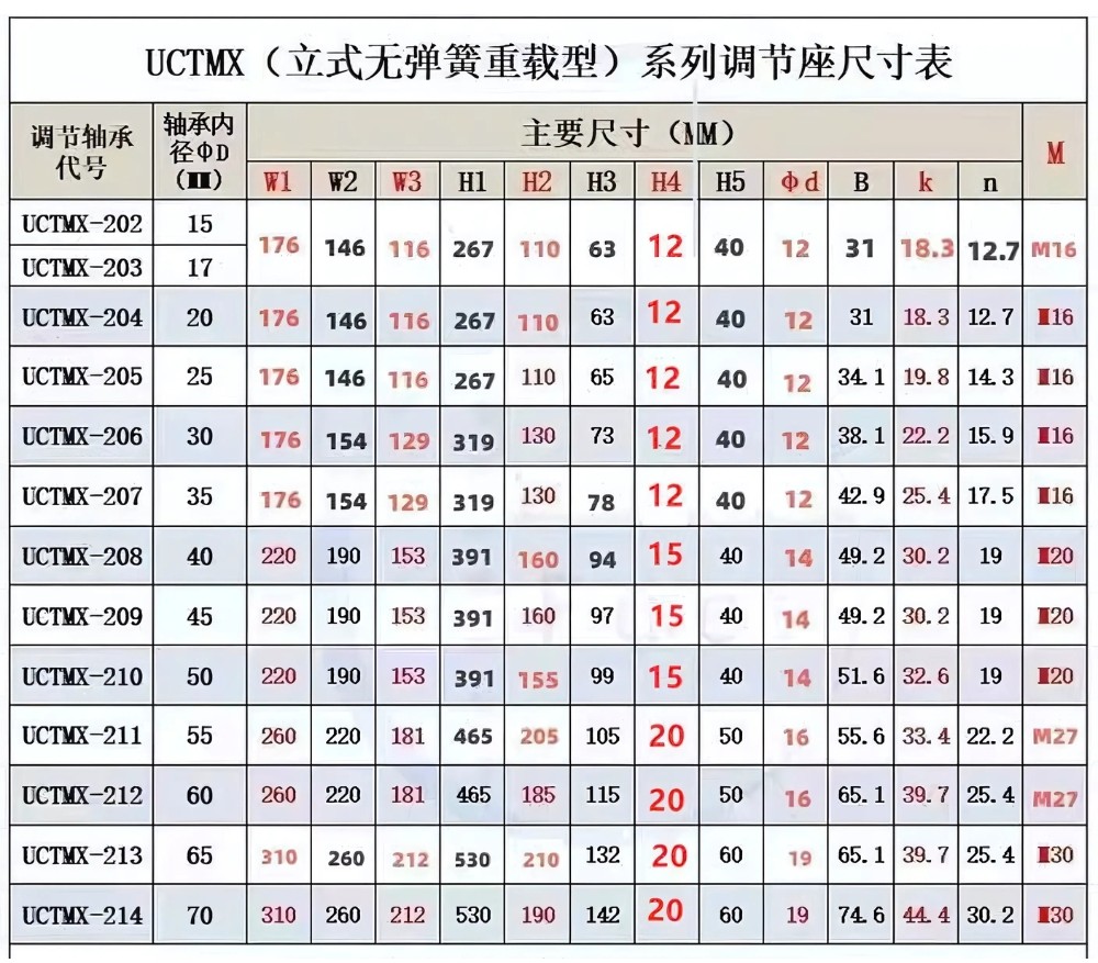 Thông số kỹ thuật gối đỡ con lăn UCTMX