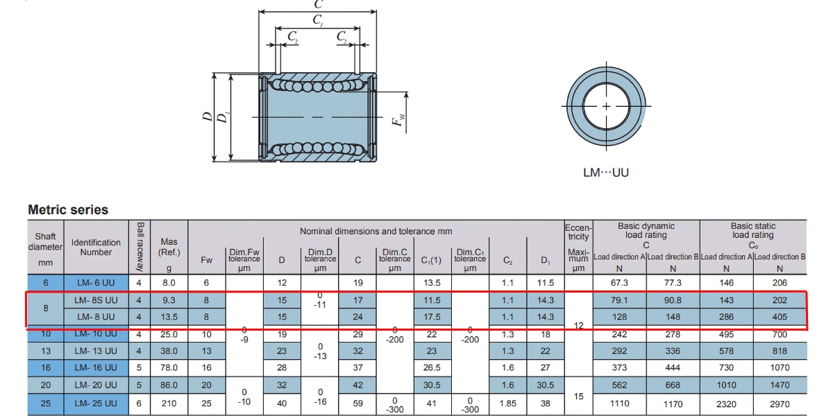 Thông số kỹ thuật bạc đạn trượt LM8UU