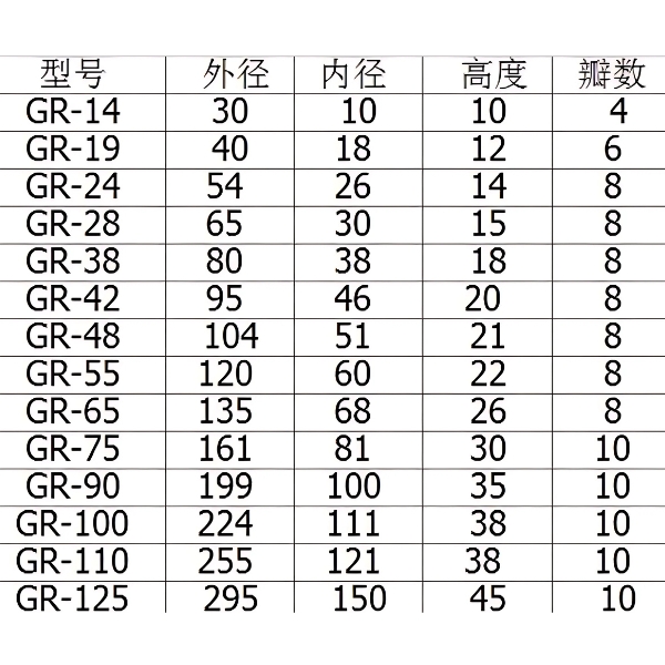 Thông số kỹ thuât khớp nối hoa thị GR