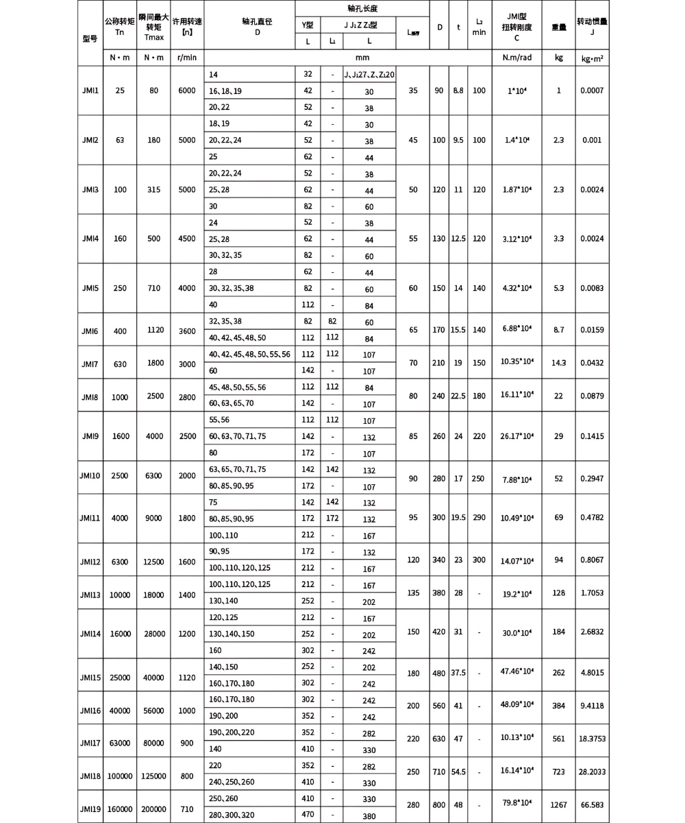 Thông số kỹ thuật khớp nối trục kiểu JMI