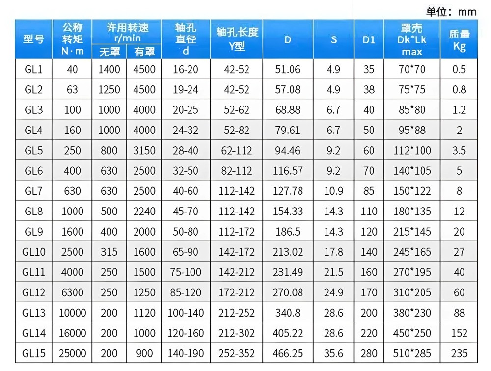Thông số kỹ thuật khớp nối xích KC & GL