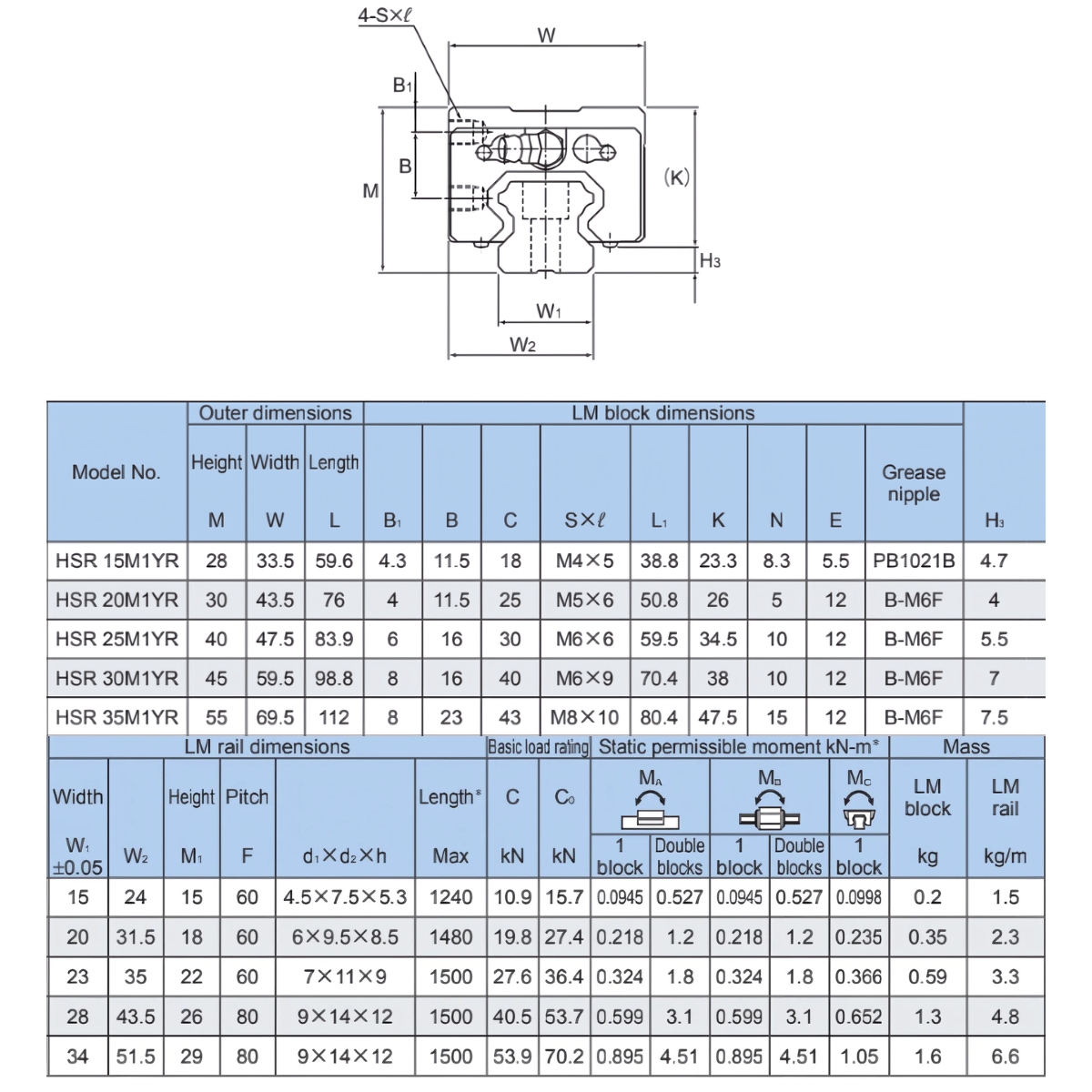 Thông số kỹ thuật bạc đạn trượt HSR M1YR