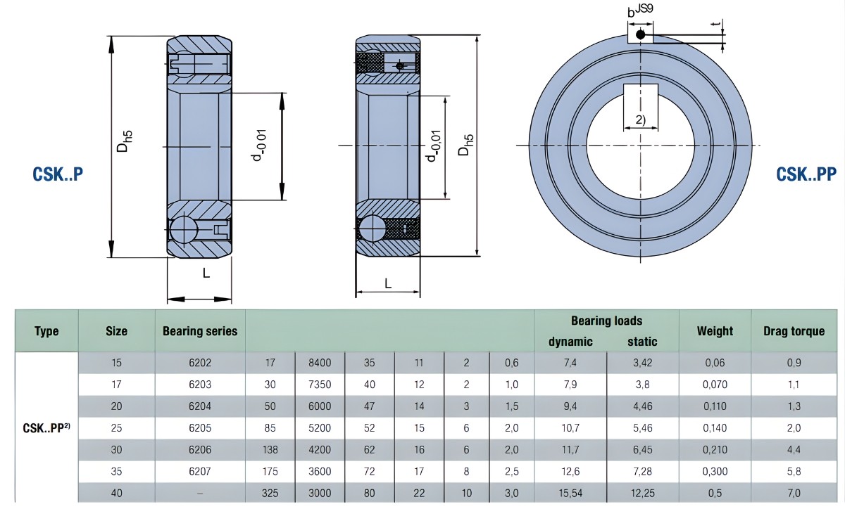 Thông số kỹ thuật bạc đạn một chiều CSK-PP
