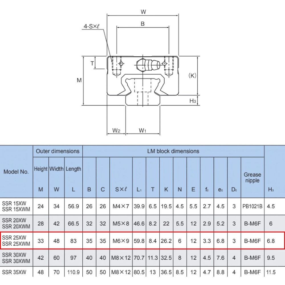 Thông số kỹ thuật bạc trượt SSR25XW