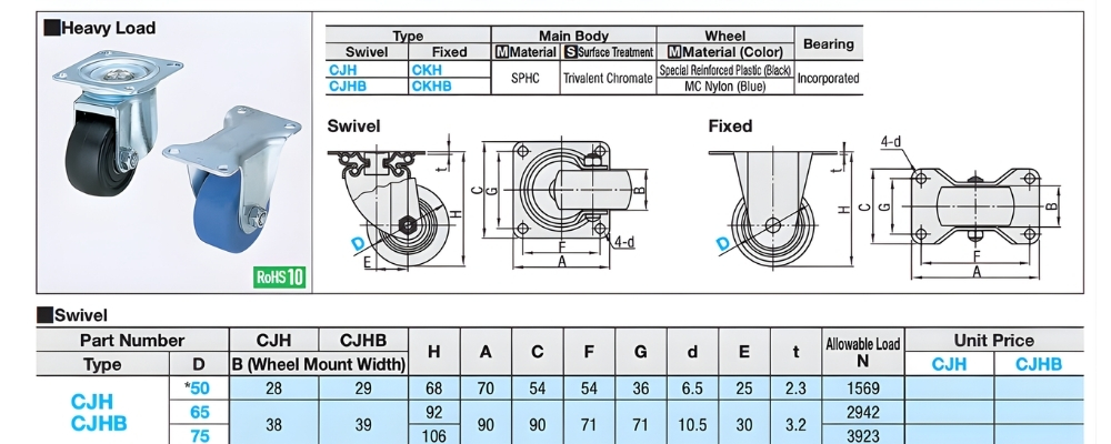 Thông số kỹ thuật bánh xe đẩy công nghiệp CJH65, CJH75