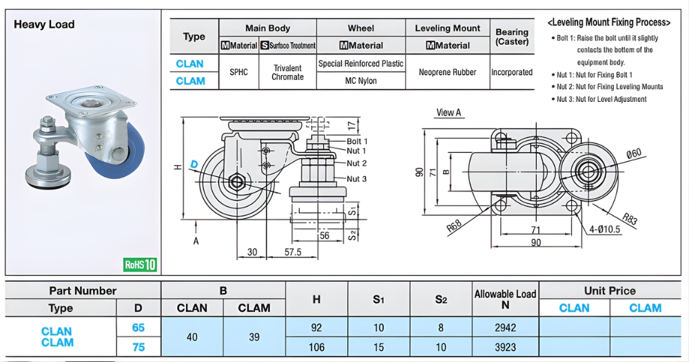 Thông số kỹ thuật của bánh xe điều chỉnh độ cao CLAM65, CLAM75, CLAN65, CLAN75