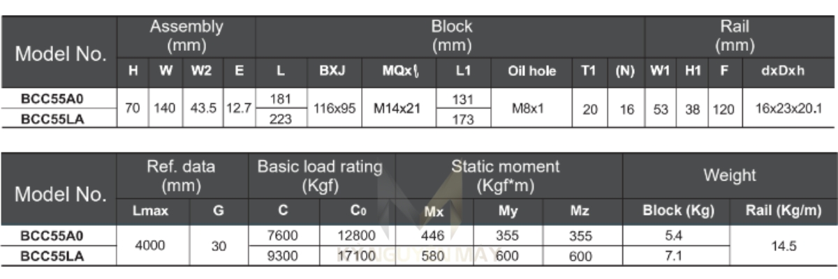 Thông số kỹ thuật ổ bi trượt BCC-A0/LA