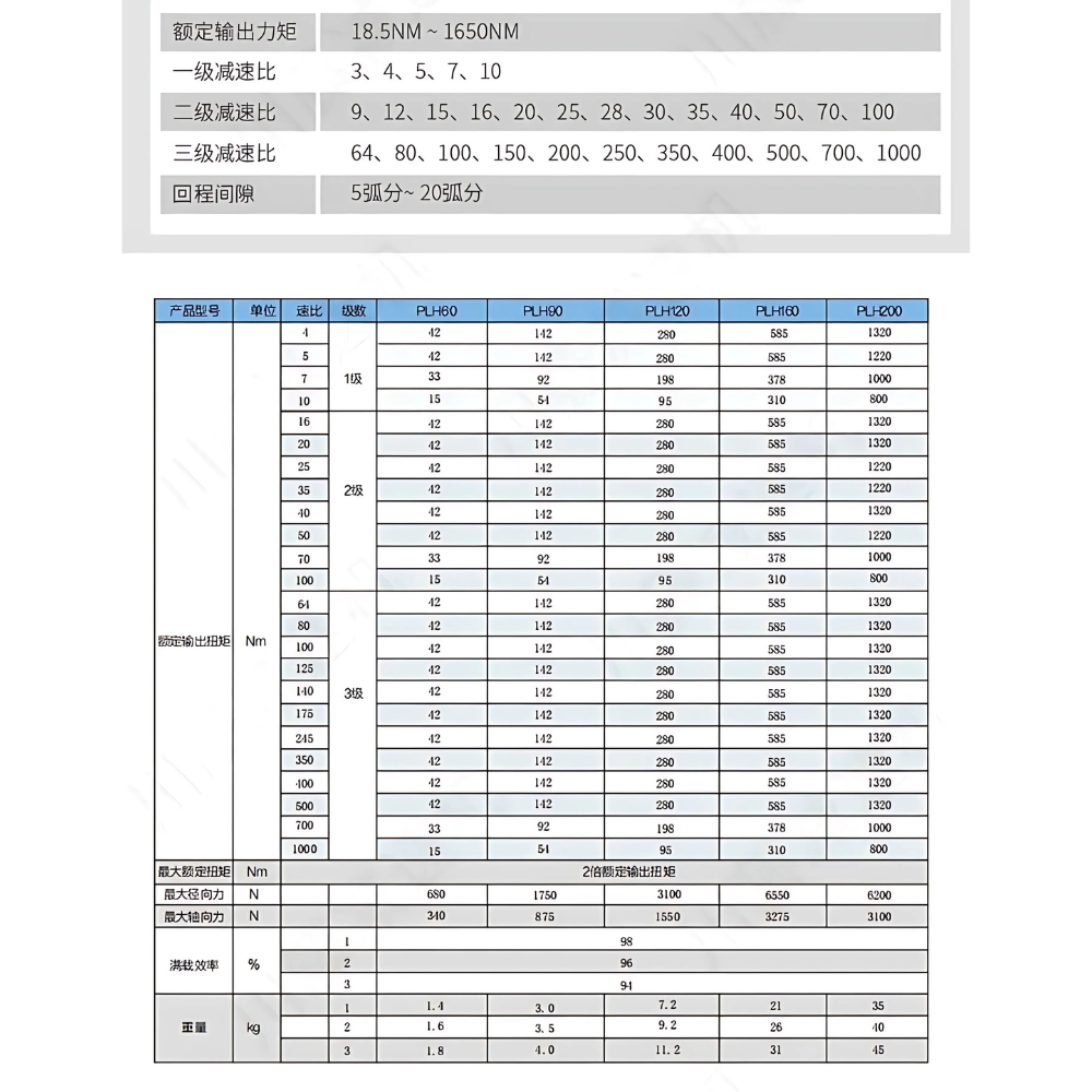 Thông số kỹ thuật bộ giảm tốc hộp số bánh răng hành tinh PLH