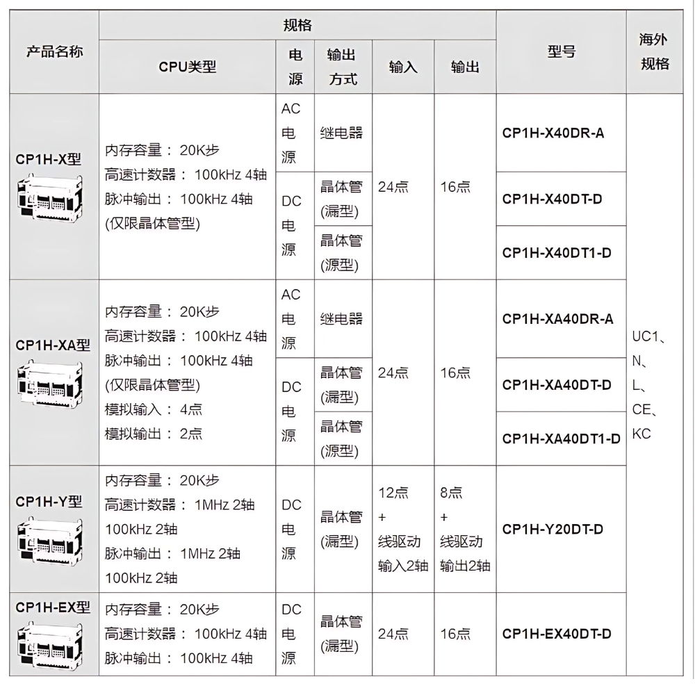 Thông số kỹ thuật bộ lập trình OMRON CP1H