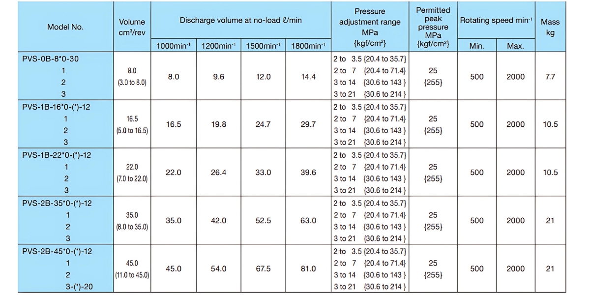 Thông số kỹ thuật bơm thủy lực NACHI PVS