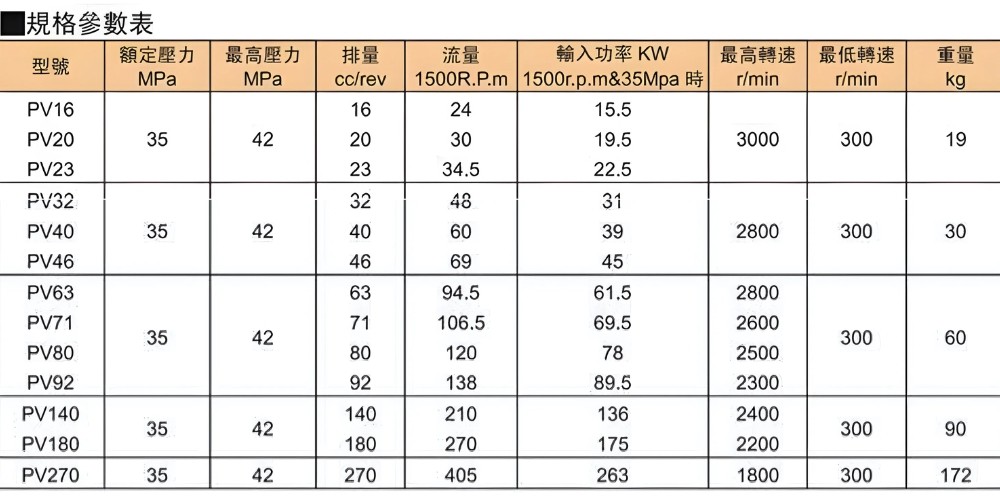 Thông số kỹ thuật bơm thủy lực PARKER PV