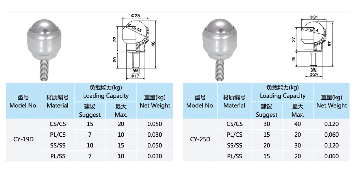 Thông số kỹ thuật con lăn đa hướng BOAI CY-D