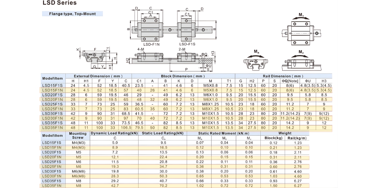 Thông số kỹ thuật con trượt dẫn hướng LSD15F1N, LSD20F1N, LSD25F1N, LSD30F1N, LSD35F1N