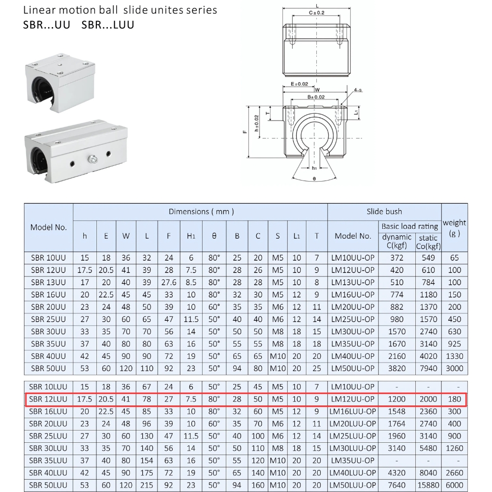 Thông số kỹ thuật bạc trượt tròn SBR12LUU