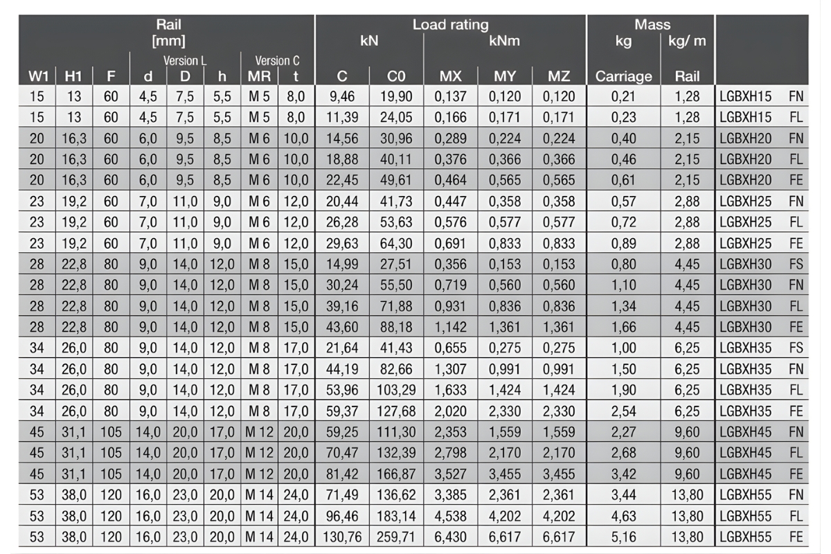 Thông số kỹ thuật con trượt vuông SNR-NTN LGBXH-FN, LGBXH-FL, LGBXH-FE