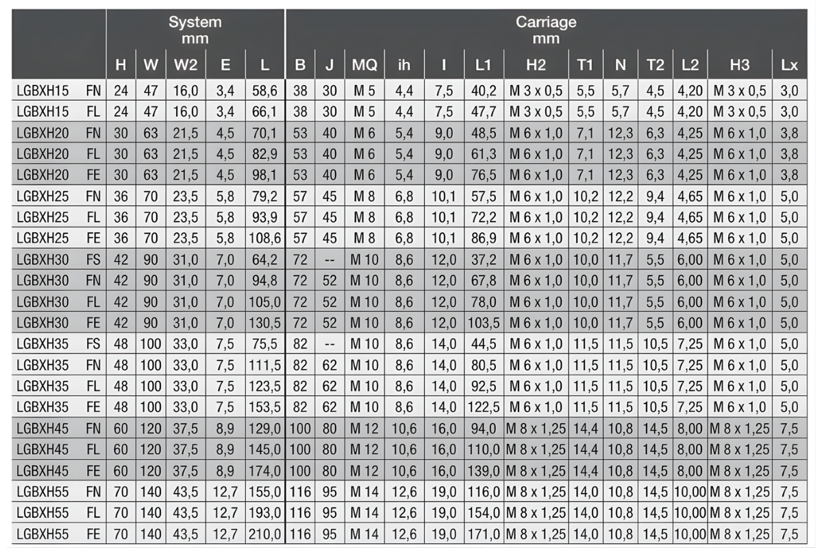 Thông số kỹ thuật con trượt vuông SNR-NTN LGBXH-FN, LGBXH-FL, LGBXH-FE