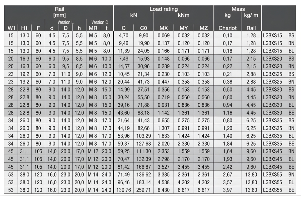 Thông số kỹ thuật con trượt vuông SNR-NTN LGBXS-BS, LGBXS-BN, LGBXS-BL, LGBXS-BE