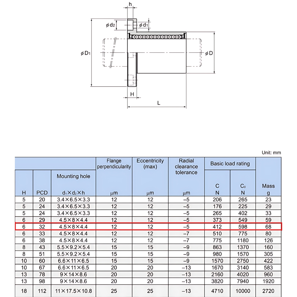 Thông số kỹ thuật bi trượt loại ngắn LMF12UU THK