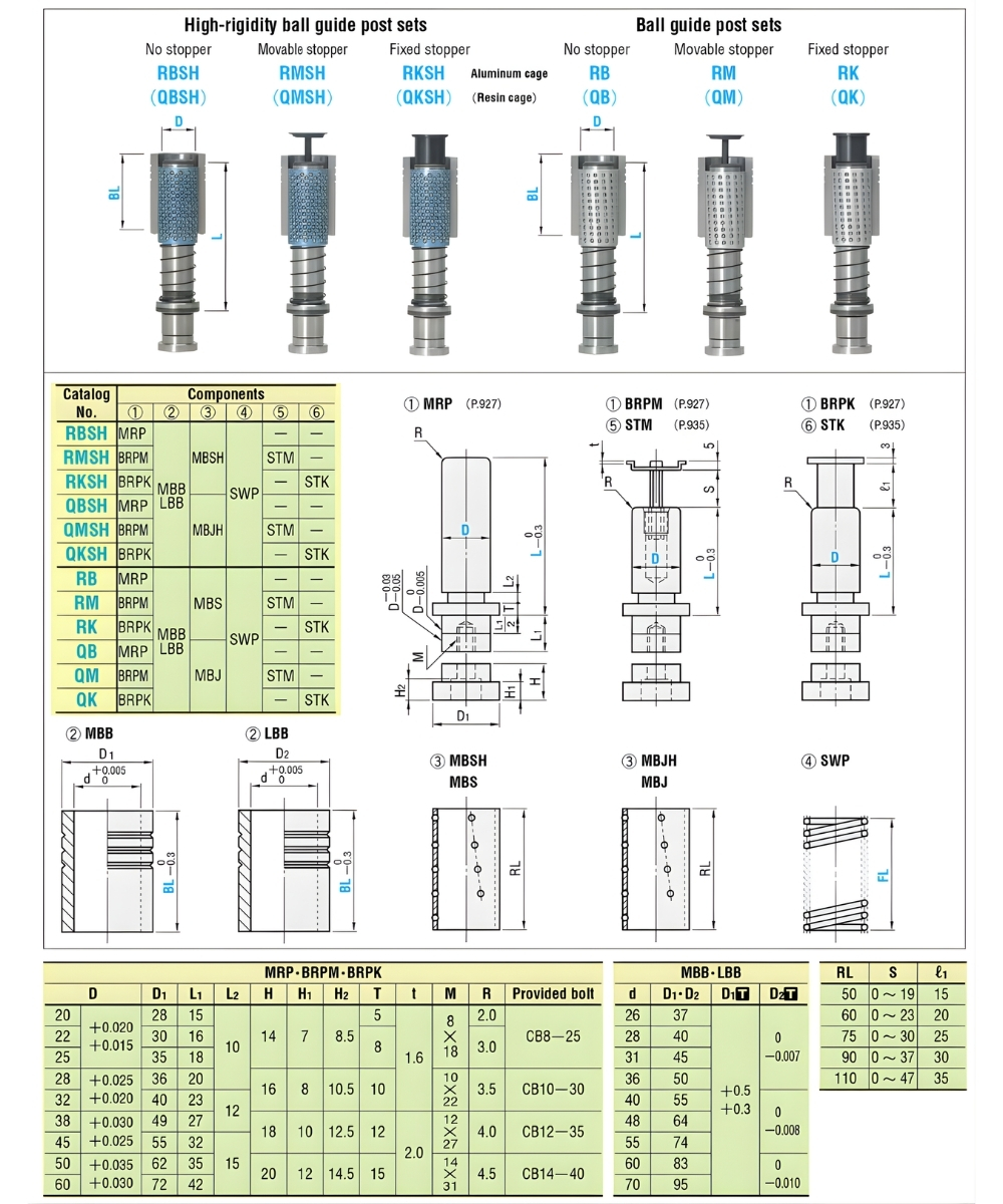 Thông số kỹ thuật của bộ chốt dẫn hướng bi RB, RM, RK, RBSH, RMSH, RKSH