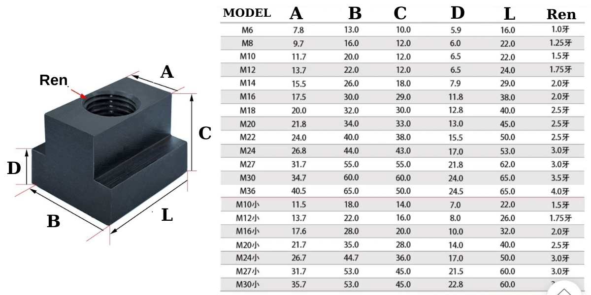Thông số kỹ thuật đai ốc định vị chữ T M8 M10 M12 M16 M20 M22 M24 M27 M30 M36