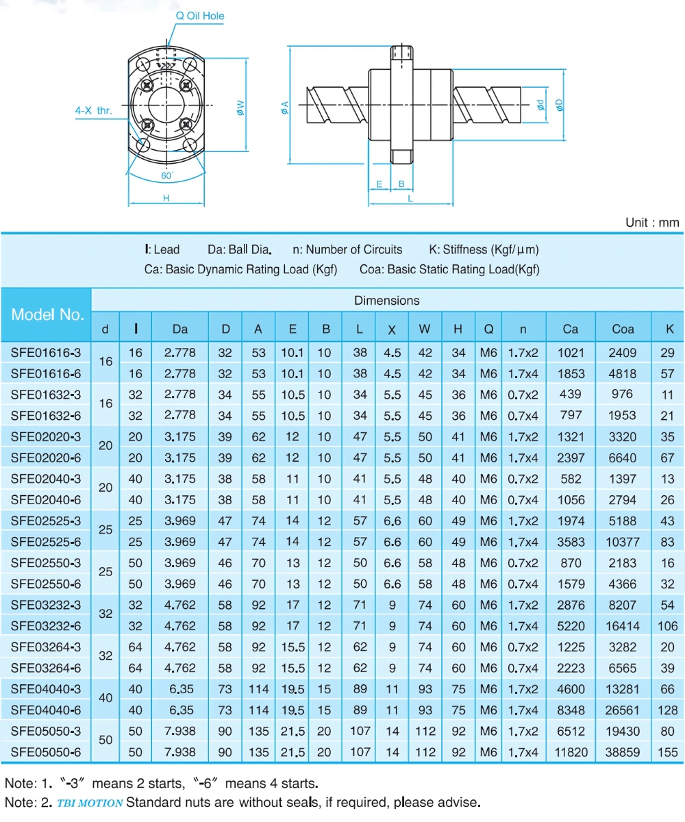 Thông số kỹ thuật đai ốc vít me TBI SFE