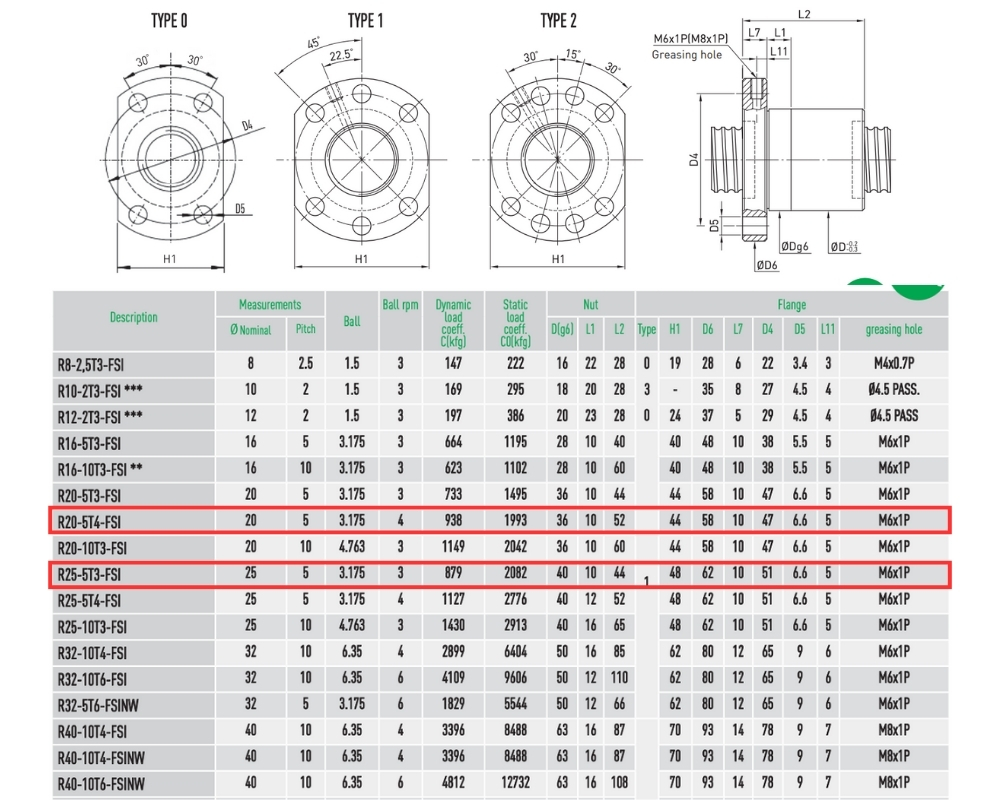 Thông số kỹ thuật đai ốc vít bi HIWIN R20-5T4-FSI, R25-5T3-FSI