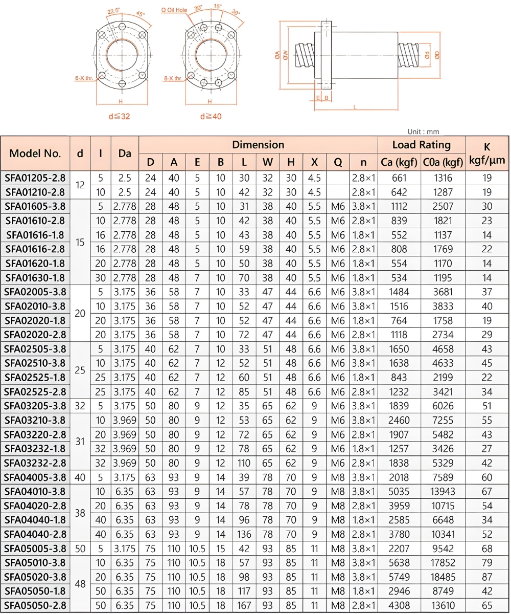 Thông số kỹ thuật vitme bi TBI SFA