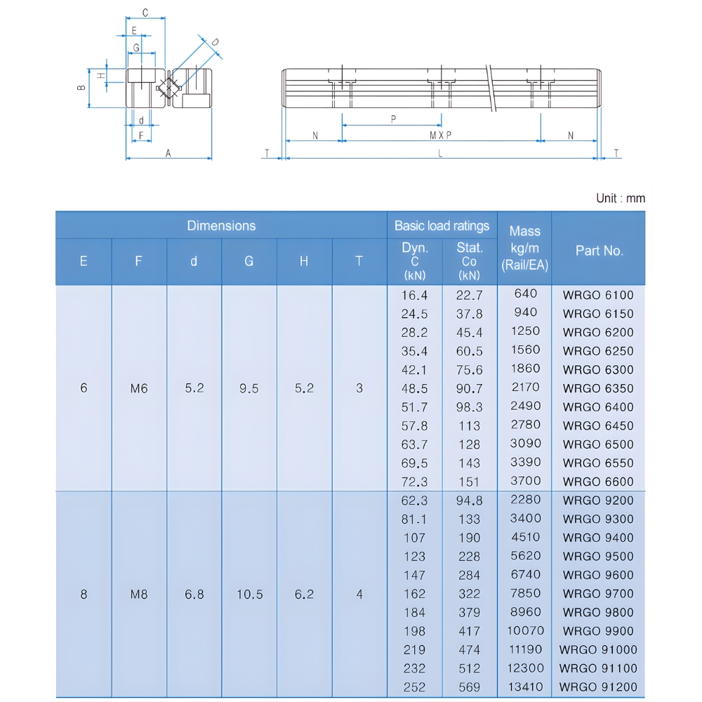 Thông số kỹ thuật thanh dẫn con lăn chữ thập WRGO