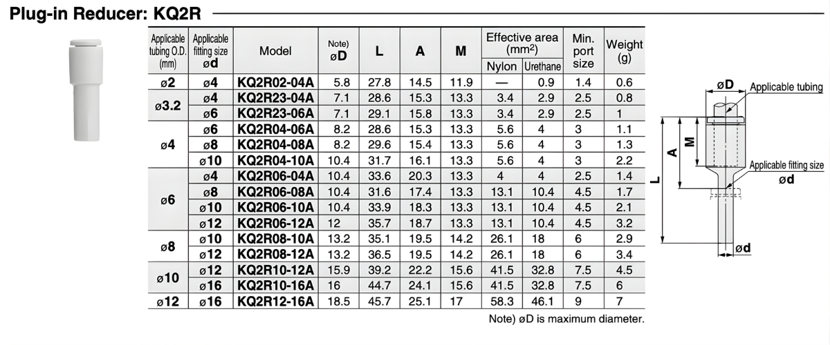 Thông số kỹ thuật của đầu nối khí nén KQ2R SMC