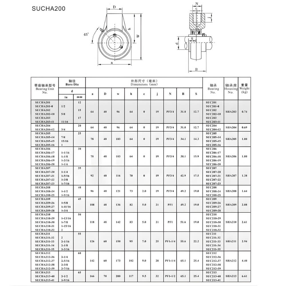 Thông số kỹ thuật gối đỡ inox SUCHA201, SUCHA202, SUCHA203, SUCHA204, SUCHA205, SUCHA206