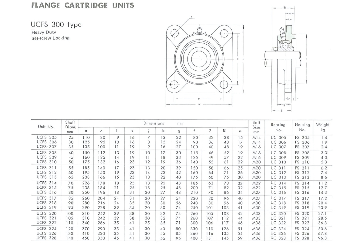 Thông số kỹ thuật gối đỡ bạc đạn UCFS