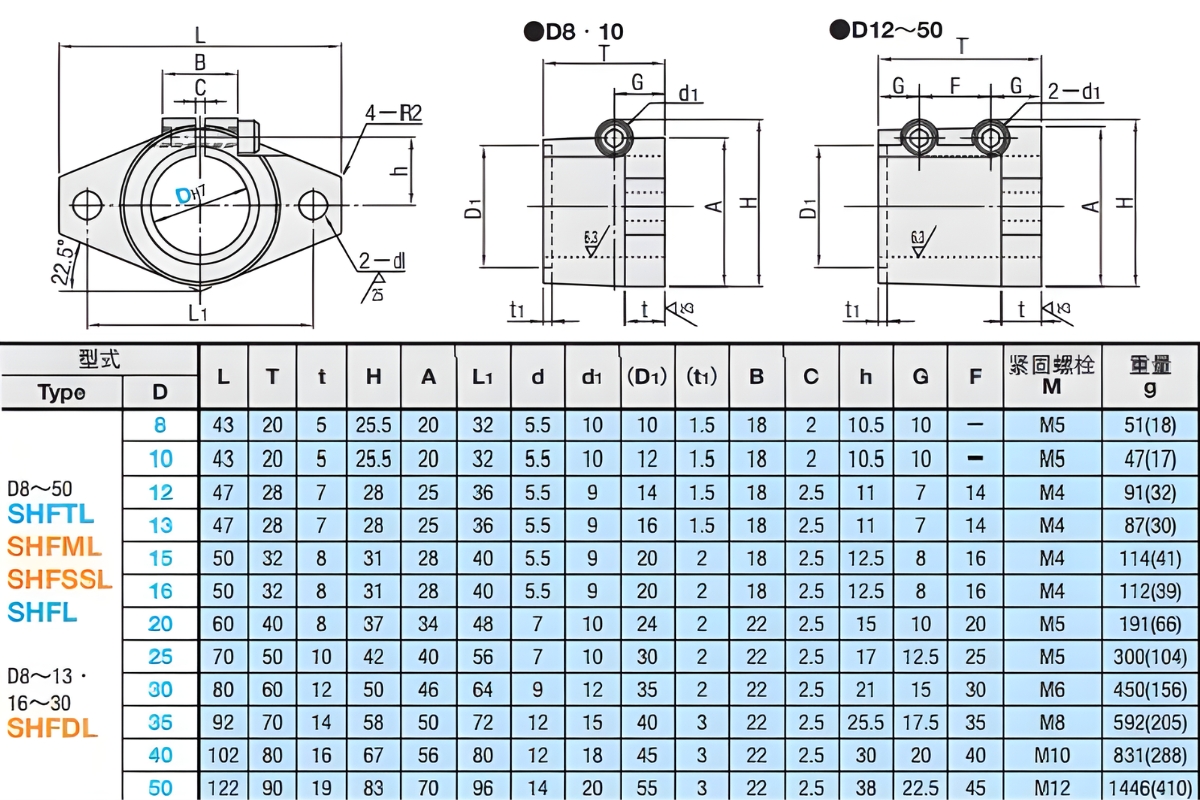 Thông số kỹ thuật gối đỡ trục SHFL, SHFDL, SHFTL