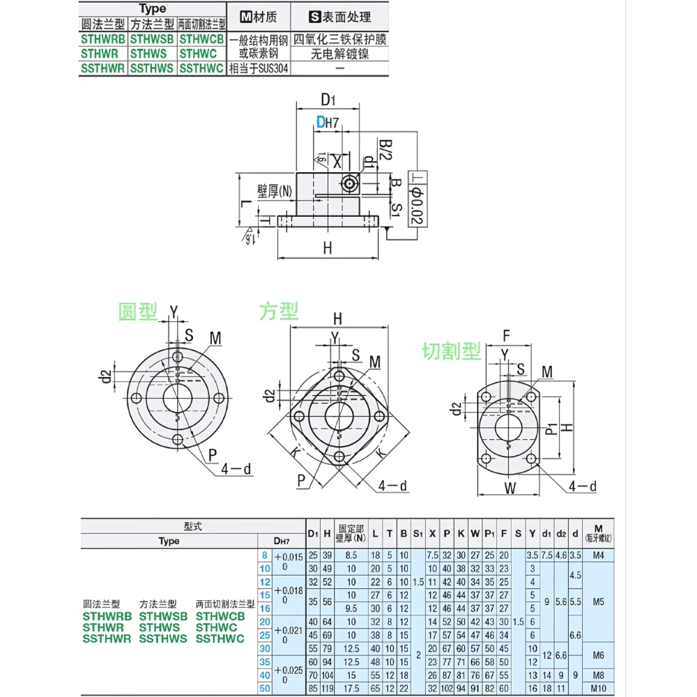 Thông số kỹ thuật gối đỡ trục kiểu mặt bích tròn THWRB, STHWRBL