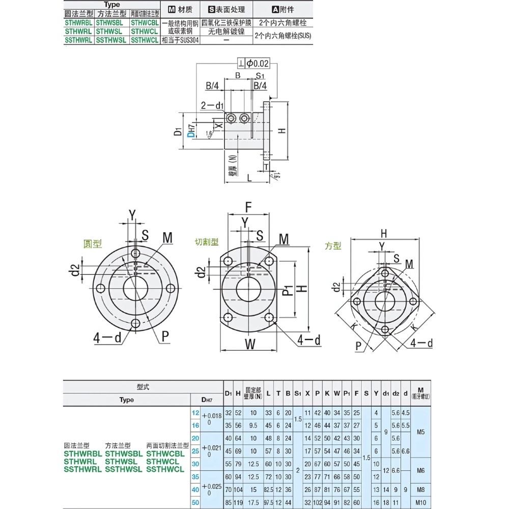 Thông số kỹ thuật gối đỡ trục kiểu mặt bích tròn THWRB, STHWRBL