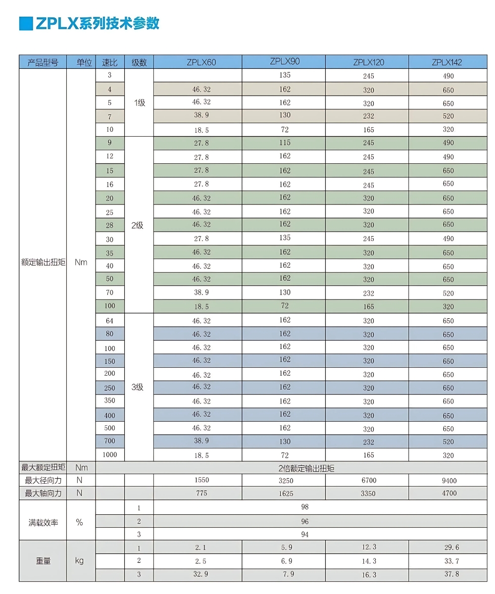 Thông số kỹ thuật hộp số giảm tốc động cơ secvor loại vuông góc 90 độ ZPLX