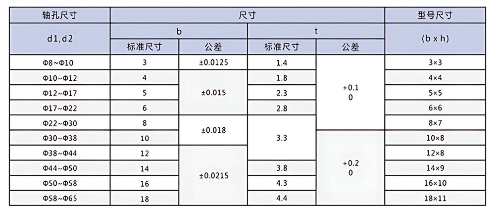 Thông số kỹ thuật khớp nối đĩa bằng thép GMB