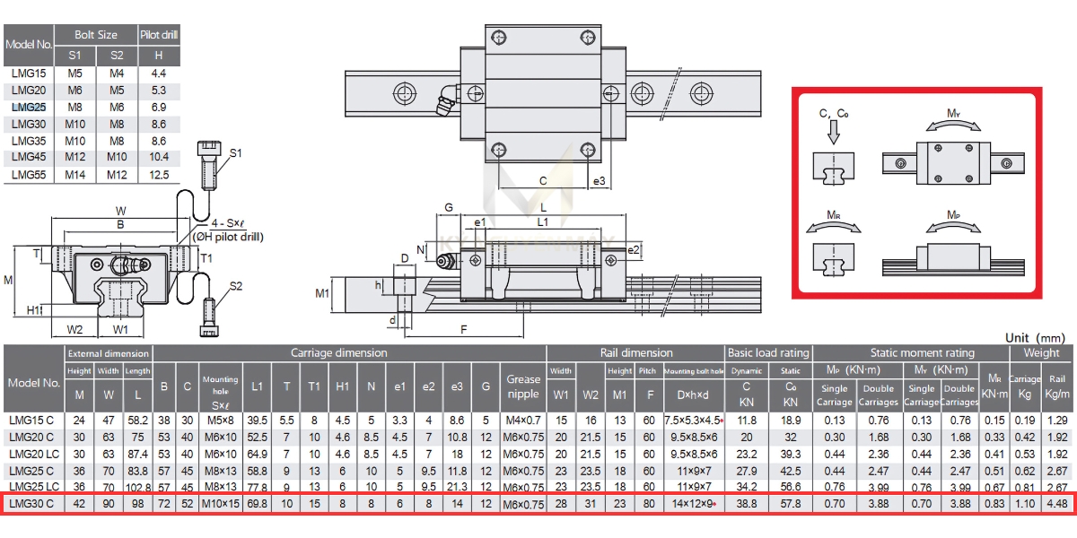 Thông số kỹ thuật bạc trượt bi CSK LMG30C