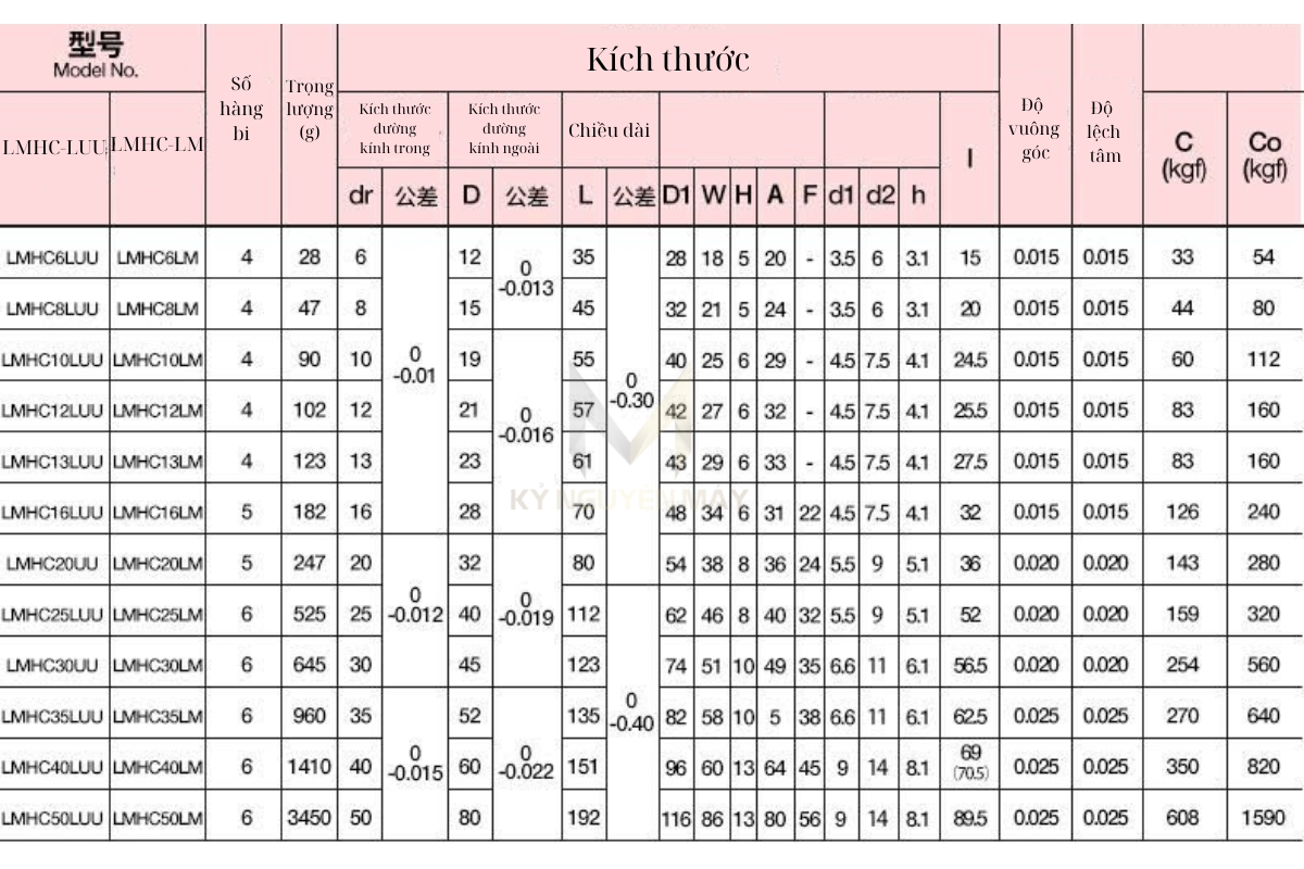 Thông số kỹ thuật ống lót LMHC