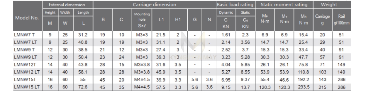 Thông số kỹ thuật bạc trượt bi LMNW - T / LT