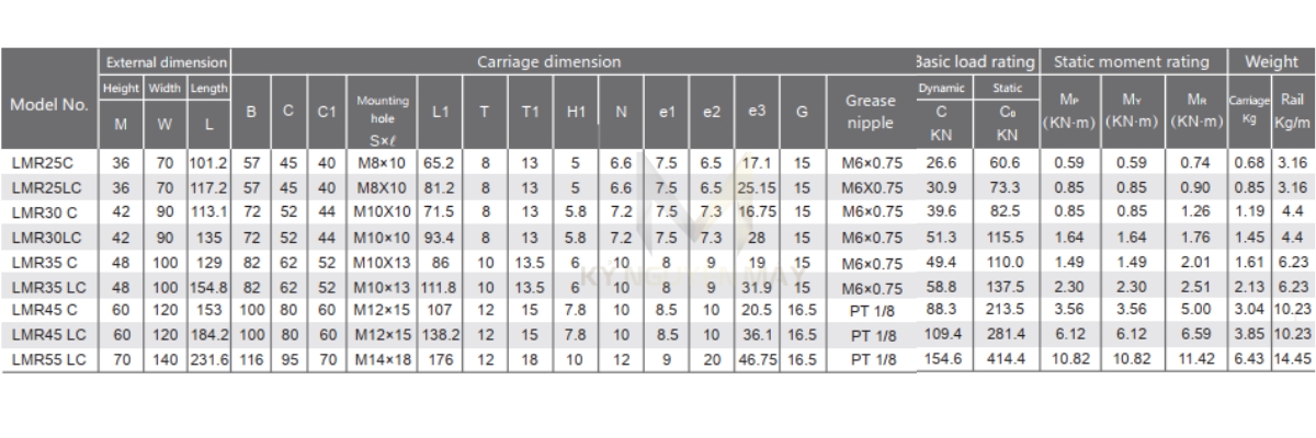 Thông số kỹ thuật vòng bi ray trượt LMR - C/LC