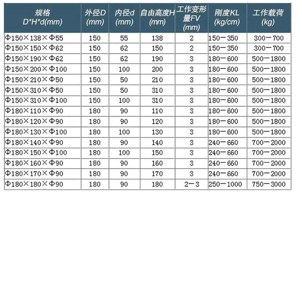 Thông số kỹ thuật lò xo bọc cao su composite giảm chấn