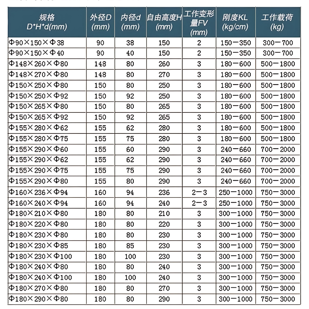 Thông số kỹ thuật lò xo bọc cao su composite giảm chấn