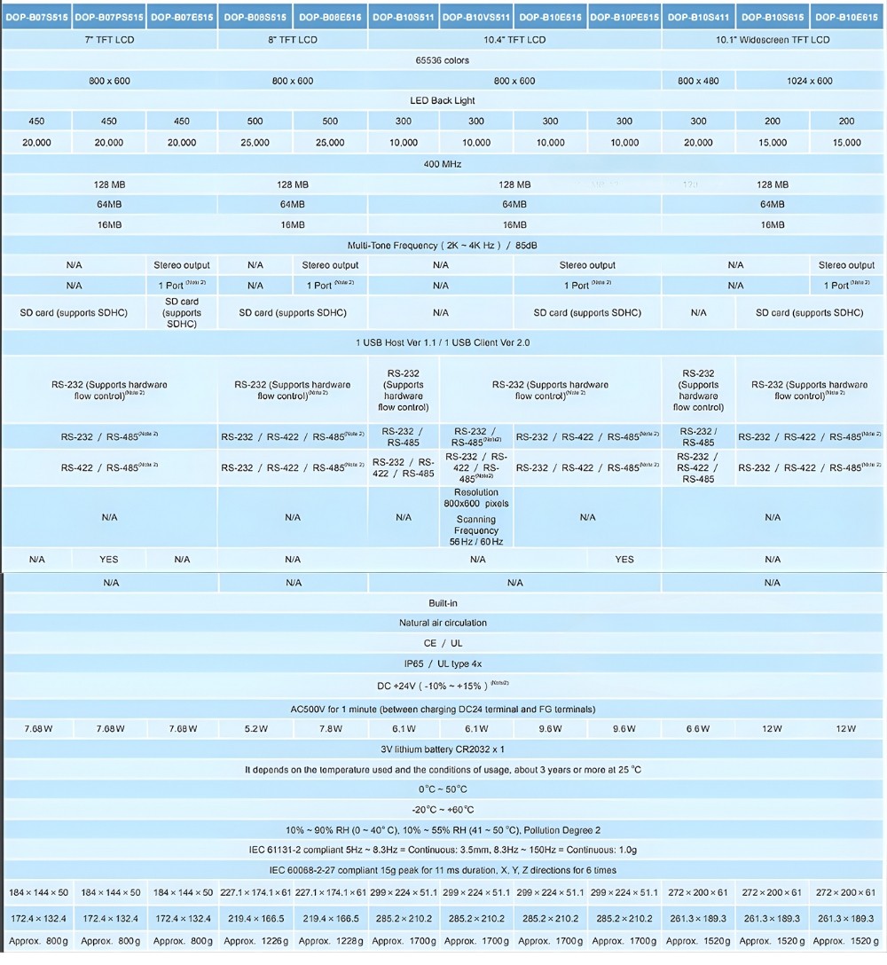 Thông số kỹ thuật màn hình HMI DELTA