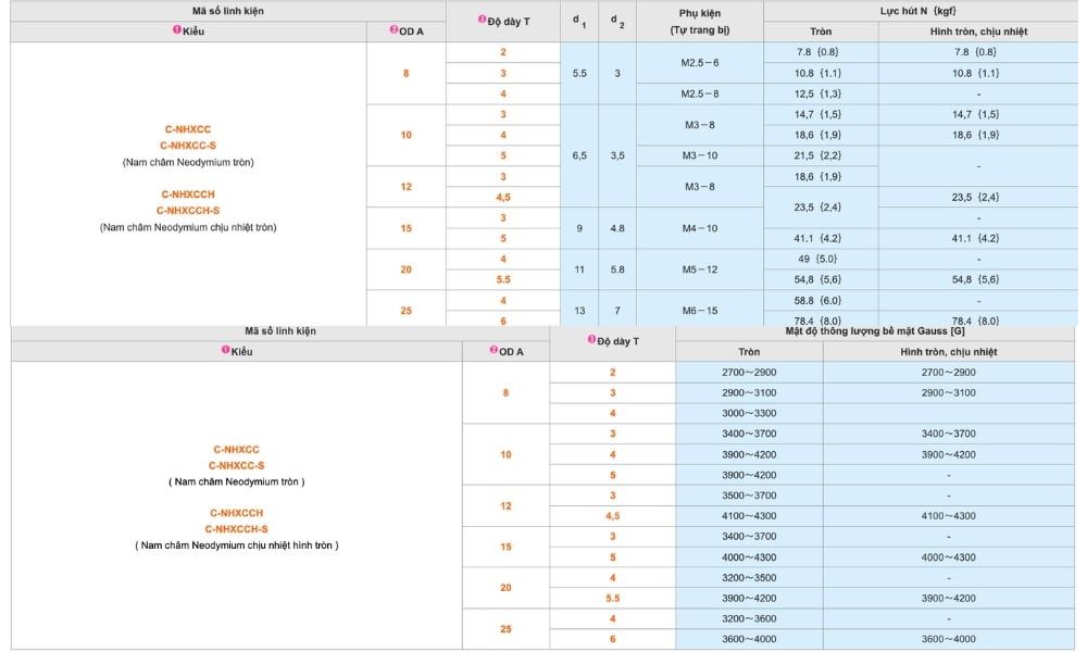 Thông số kỹ thuật nam châm Neodymium C-NHXCC